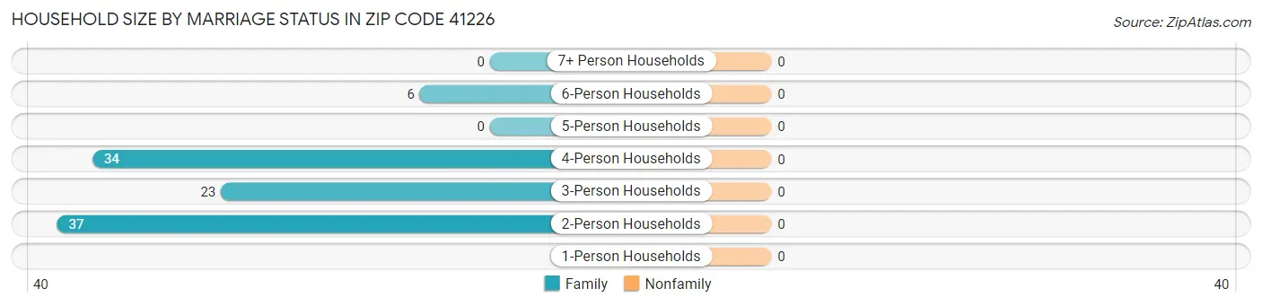 Household Size by Marriage Status in Zip Code 41226
