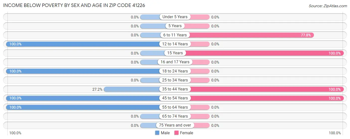 Income Below Poverty by Sex and Age in Zip Code 41226