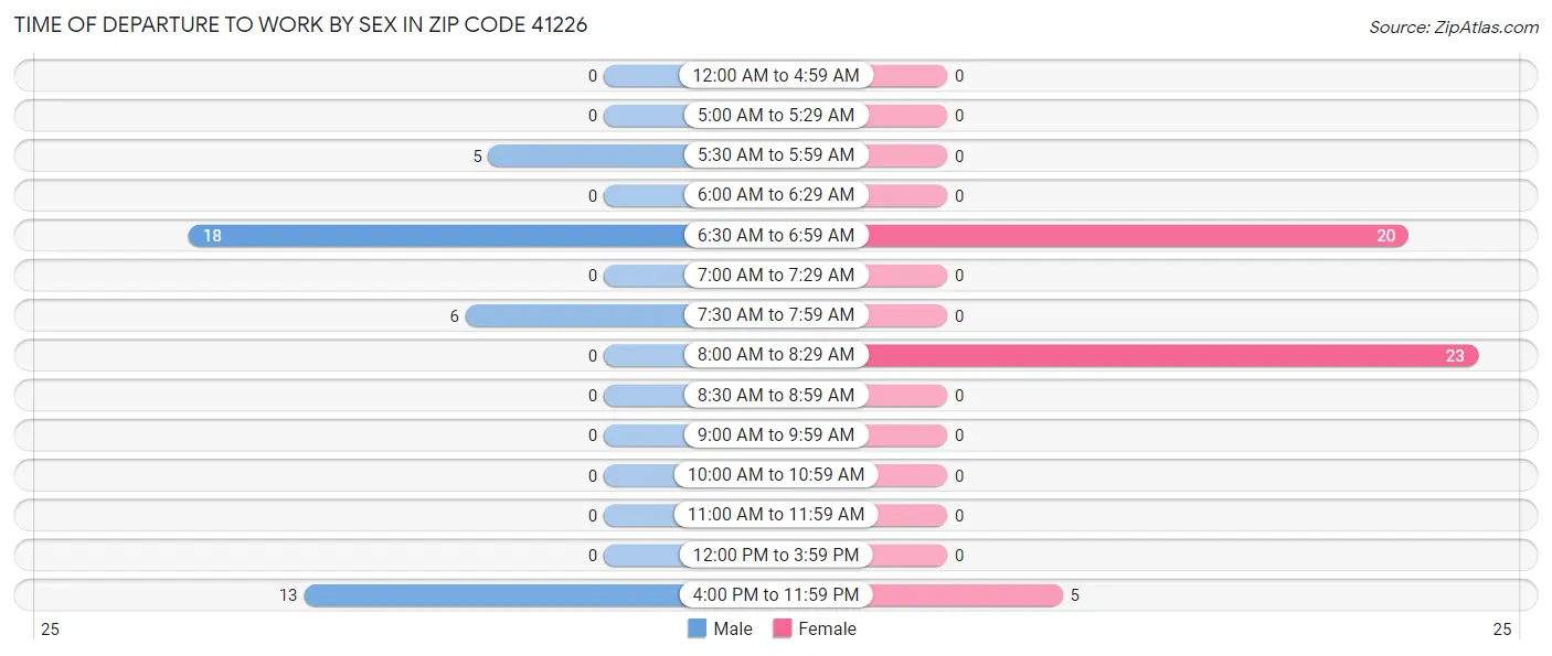 Time of Departure to Work by Sex in Zip Code 41226