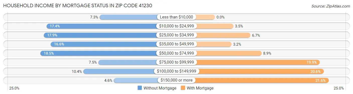 Household Income by Mortgage Status in Zip Code 41230