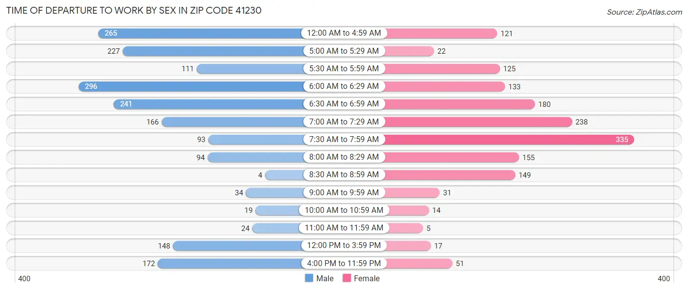 Time of Departure to Work by Sex in Zip Code 41230