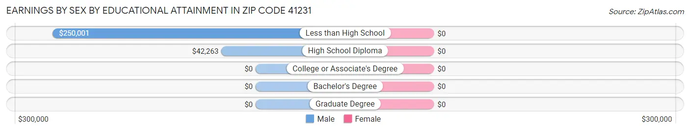 Earnings by Sex by Educational Attainment in Zip Code 41231