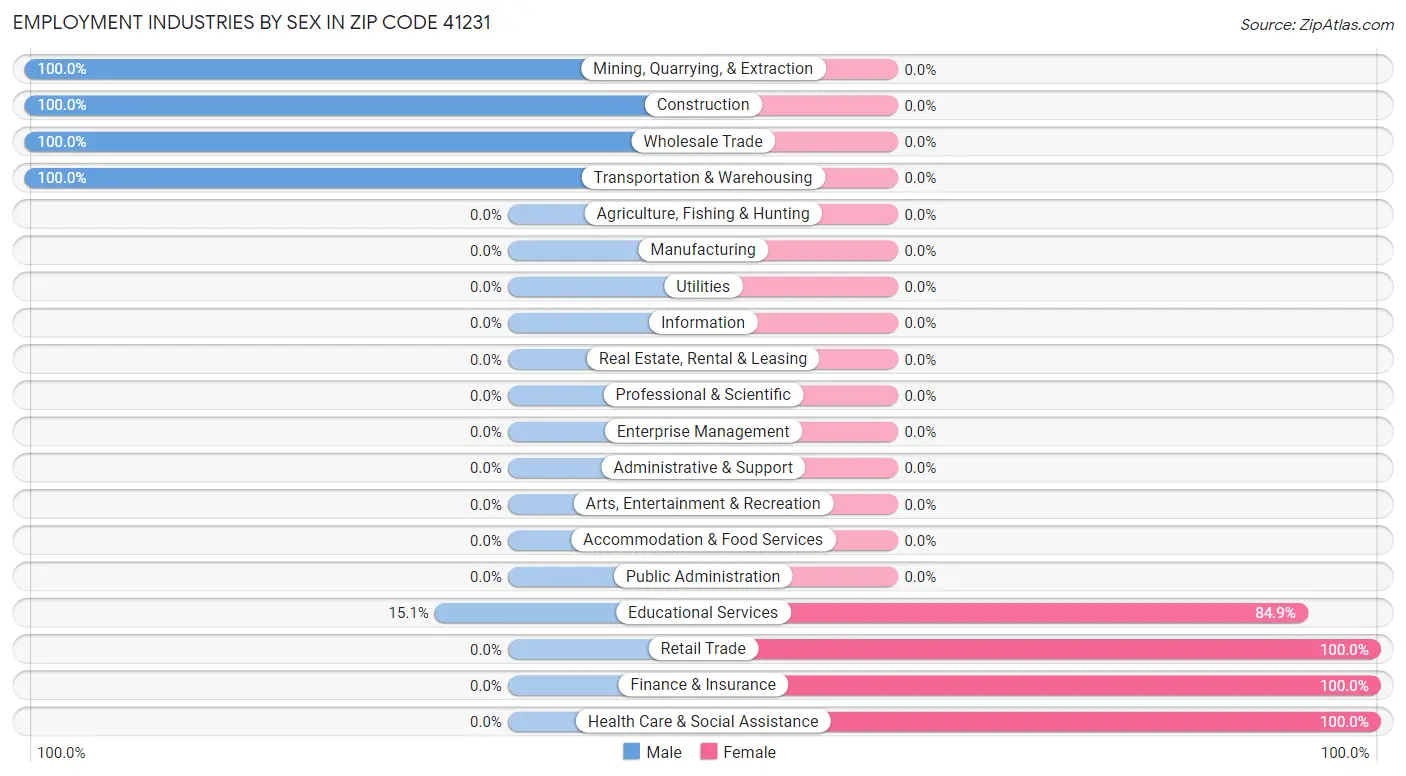 Employment Industries by Sex in Zip Code 41231