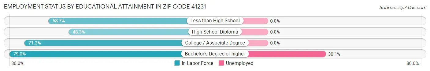 Employment Status by Educational Attainment in Zip Code 41231