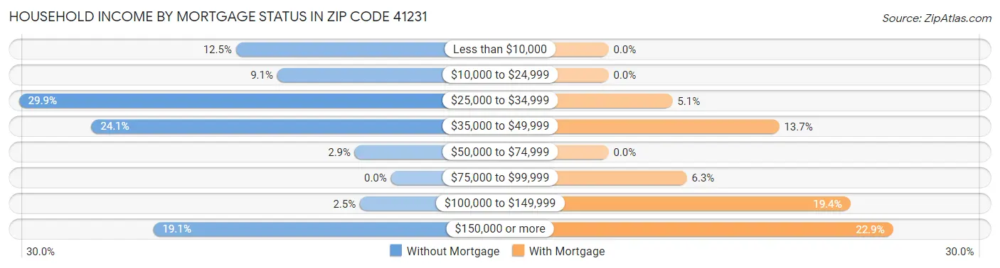 Household Income by Mortgage Status in Zip Code 41231