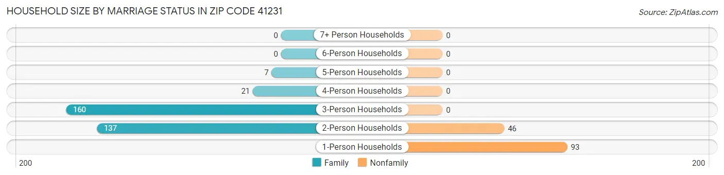 Household Size by Marriage Status in Zip Code 41231