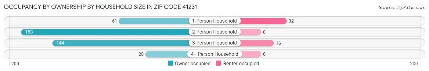 Occupancy by Ownership by Household Size in Zip Code 41231