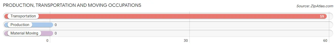 Production, Transportation and Moving Occupations in Zip Code 41231