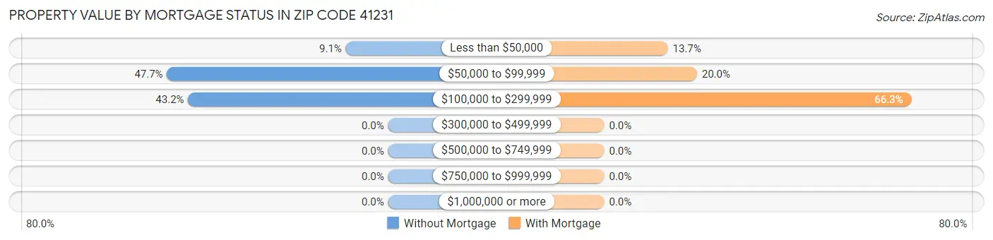 Property Value by Mortgage Status in Zip Code 41231