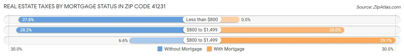 Real Estate Taxes by Mortgage Status in Zip Code 41231