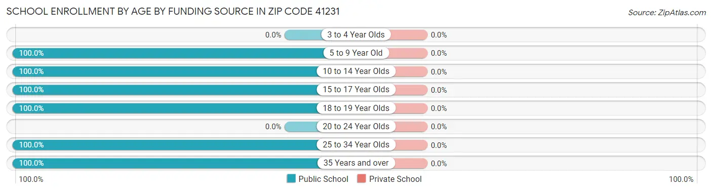 School Enrollment by Age by Funding Source in Zip Code 41231