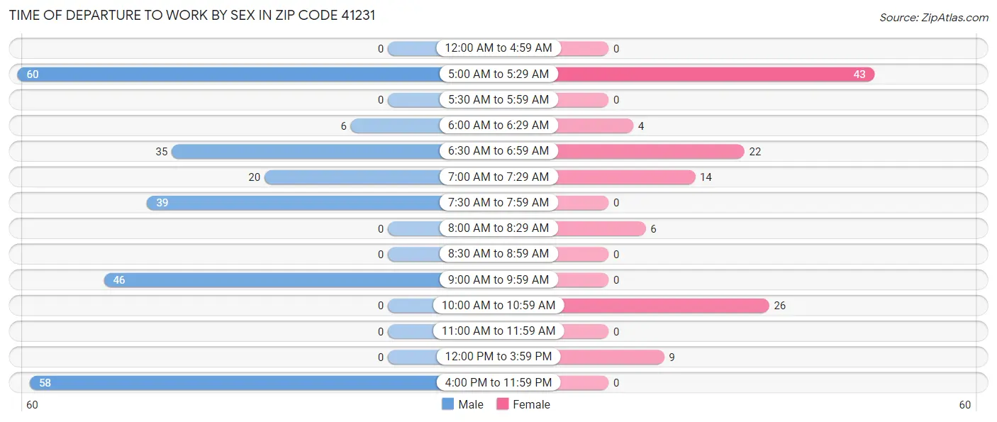 Time of Departure to Work by Sex in Zip Code 41231