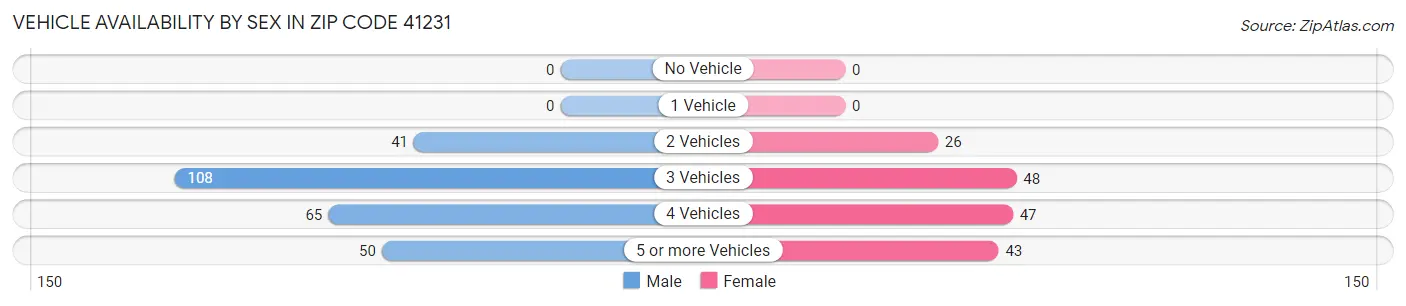 Vehicle Availability by Sex in Zip Code 41231