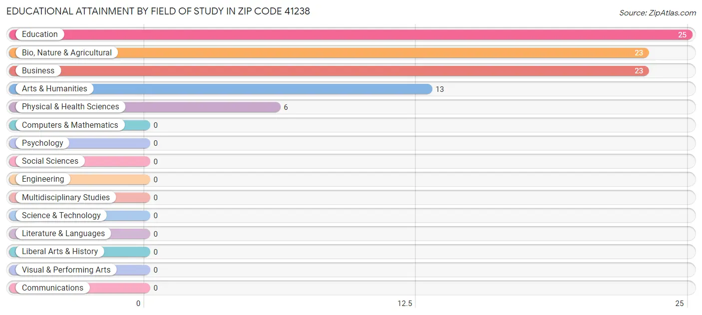 Educational Attainment by Field of Study in Zip Code 41238
