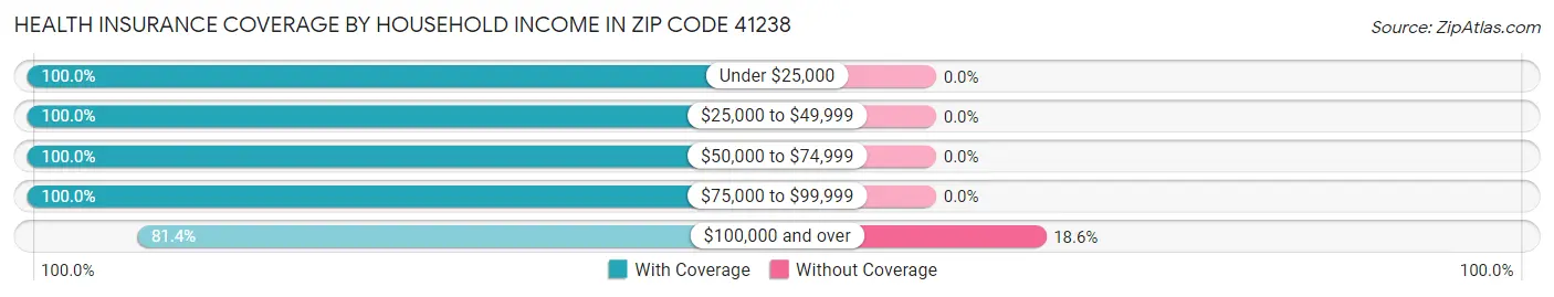 Health Insurance Coverage by Household Income in Zip Code 41238