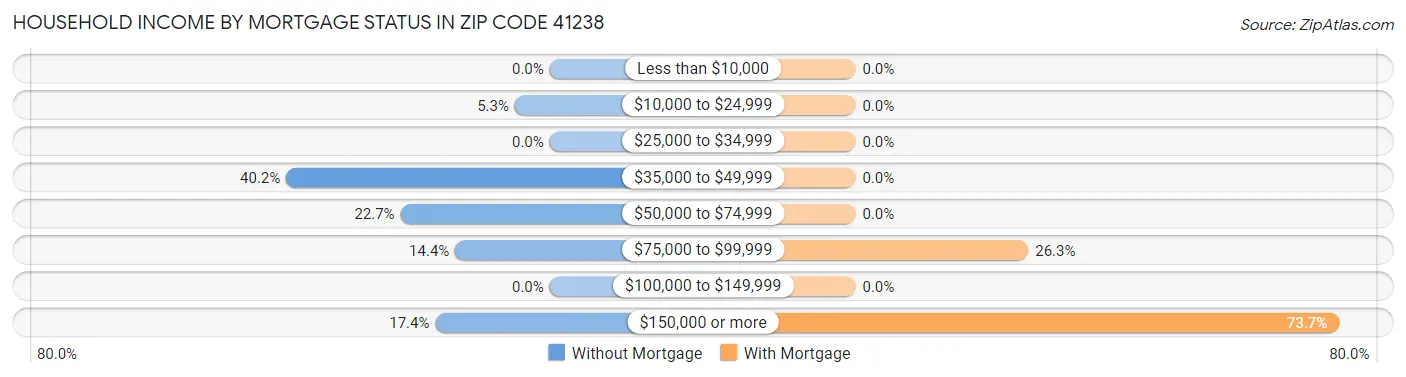 Household Income by Mortgage Status in Zip Code 41238
