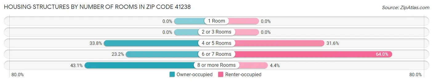 Housing Structures by Number of Rooms in Zip Code 41238