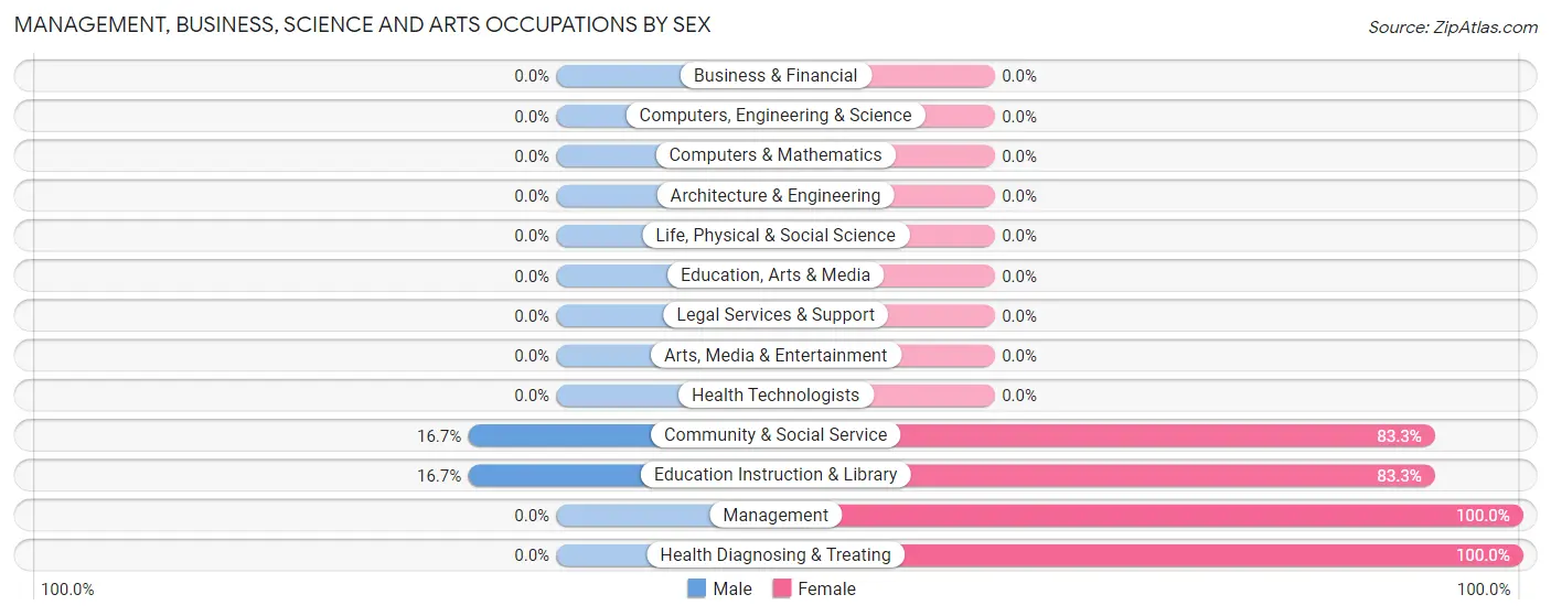 Management, Business, Science and Arts Occupations by Sex in Zip Code 41238