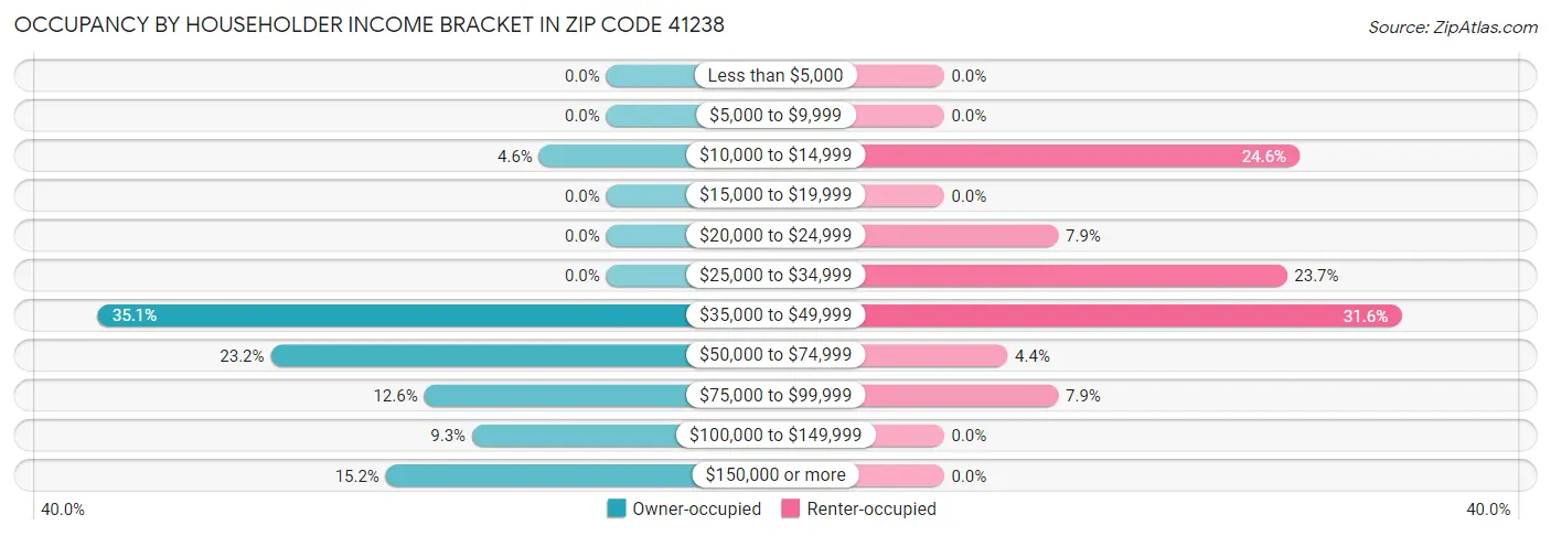 Occupancy by Householder Income Bracket in Zip Code 41238