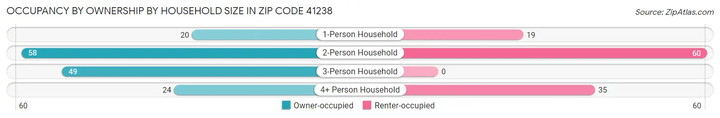 Occupancy by Ownership by Household Size in Zip Code 41238