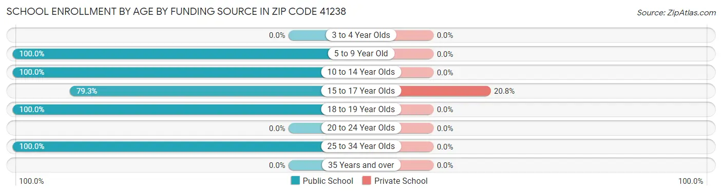 School Enrollment by Age by Funding Source in Zip Code 41238