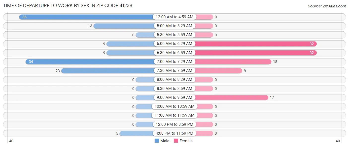 Time of Departure to Work by Sex in Zip Code 41238