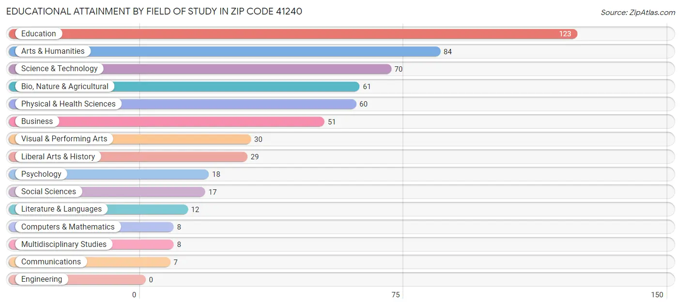 Educational Attainment by Field of Study in Zip Code 41240