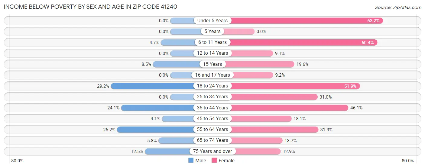 Income Below Poverty by Sex and Age in Zip Code 41240