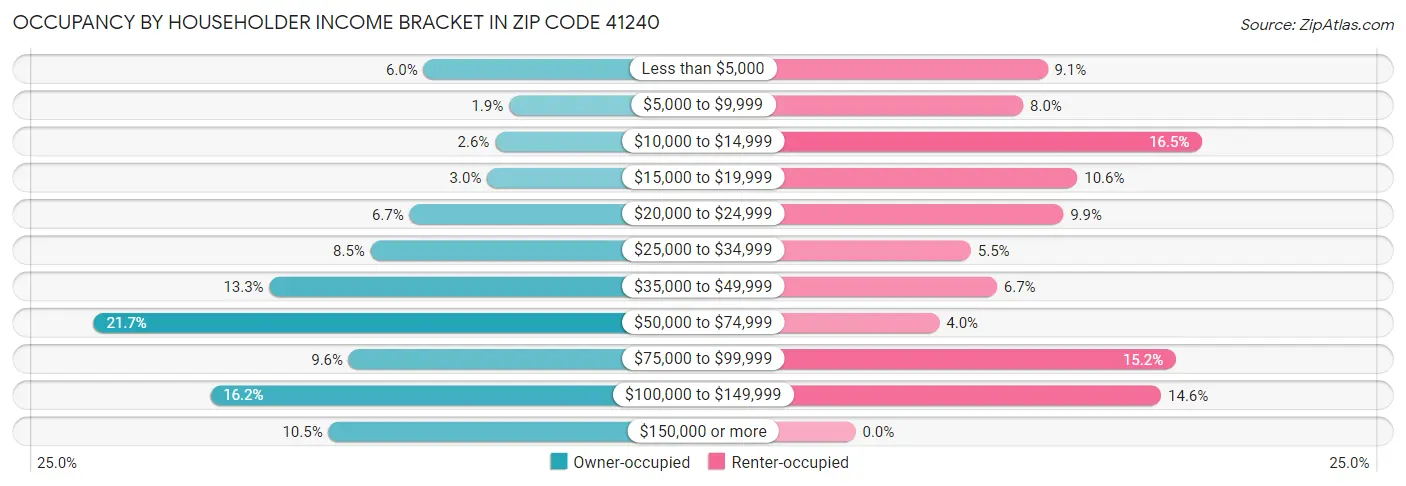 Occupancy by Householder Income Bracket in Zip Code 41240