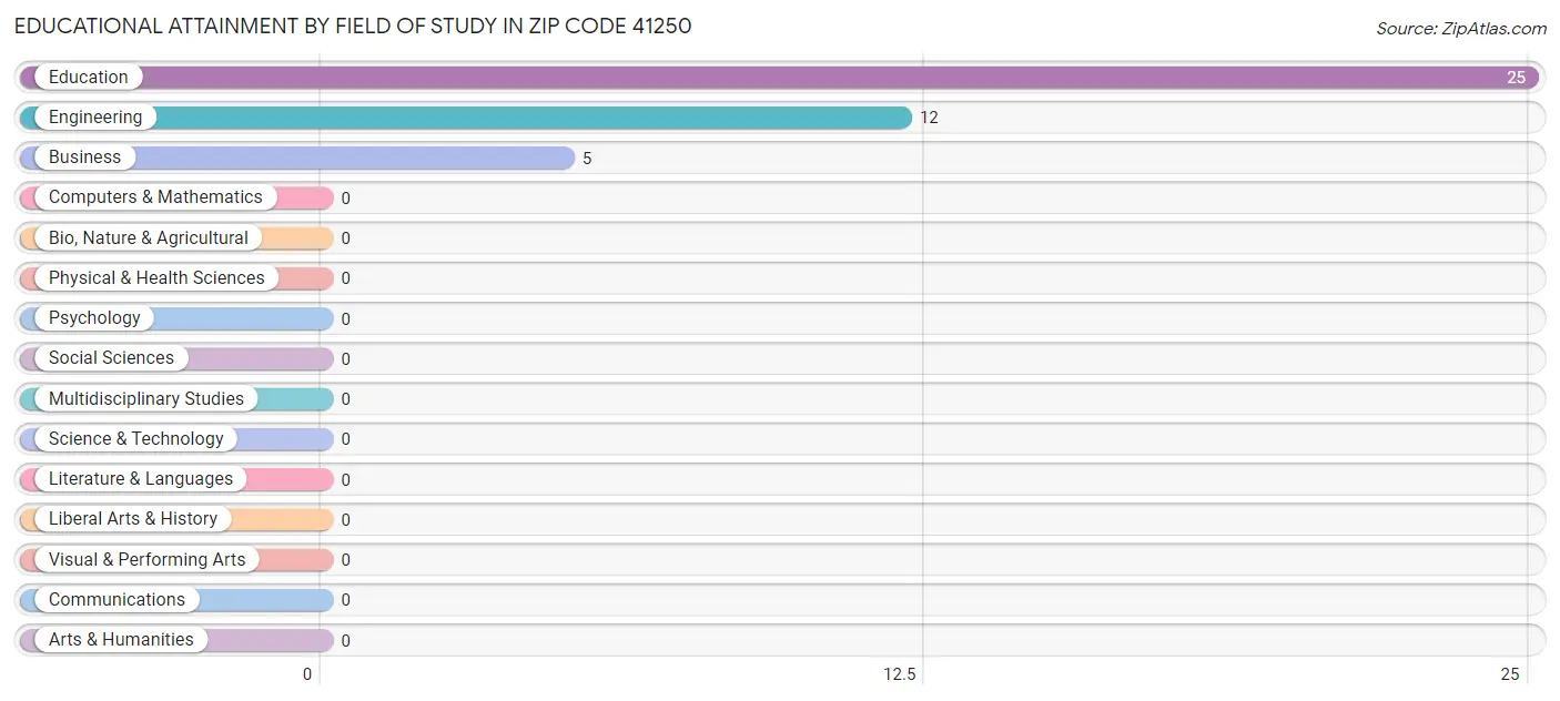 Educational Attainment by Field of Study in Zip Code 41250