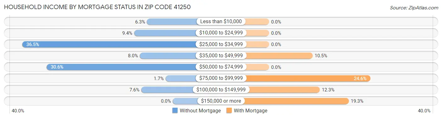 Household Income by Mortgage Status in Zip Code 41250
