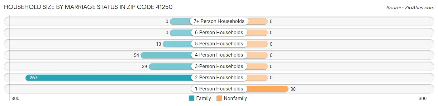 Household Size by Marriage Status in Zip Code 41250
