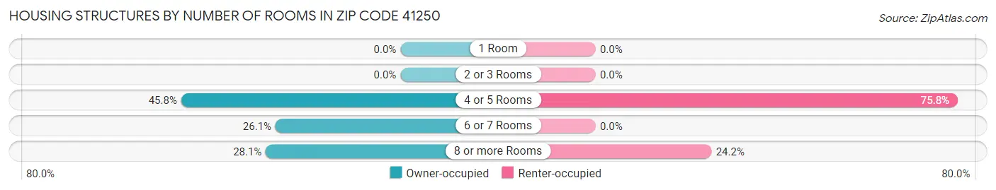 Housing Structures by Number of Rooms in Zip Code 41250