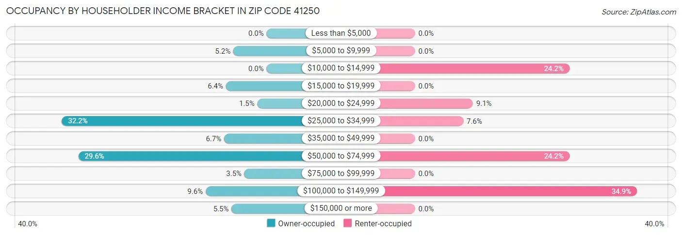 Occupancy by Householder Income Bracket in Zip Code 41250