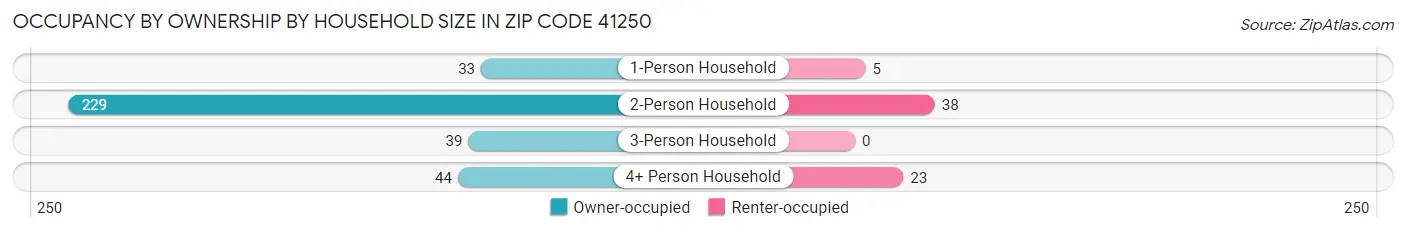 Occupancy by Ownership by Household Size in Zip Code 41250