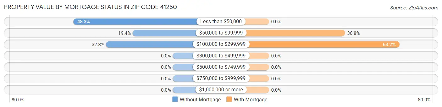 Property Value by Mortgage Status in Zip Code 41250