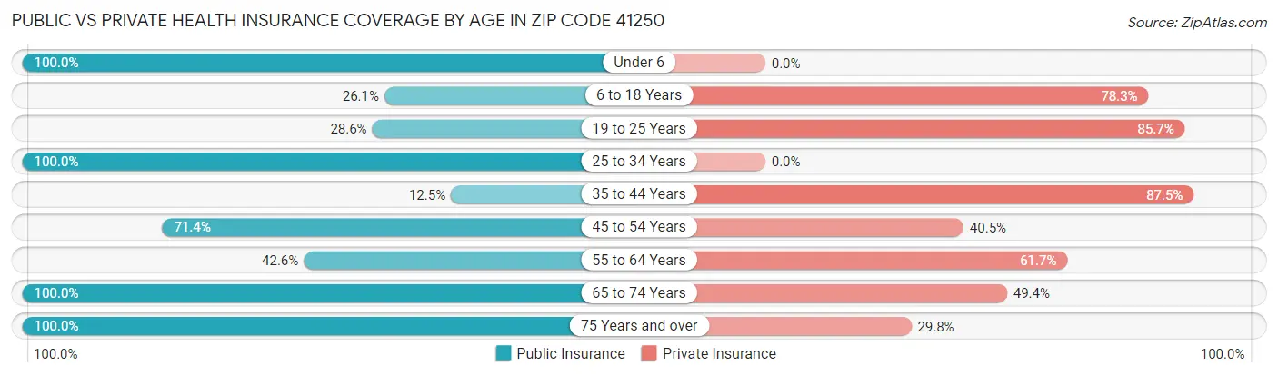 Public vs Private Health Insurance Coverage by Age in Zip Code 41250