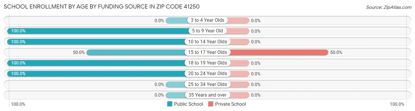 School Enrollment by Age by Funding Source in Zip Code 41250