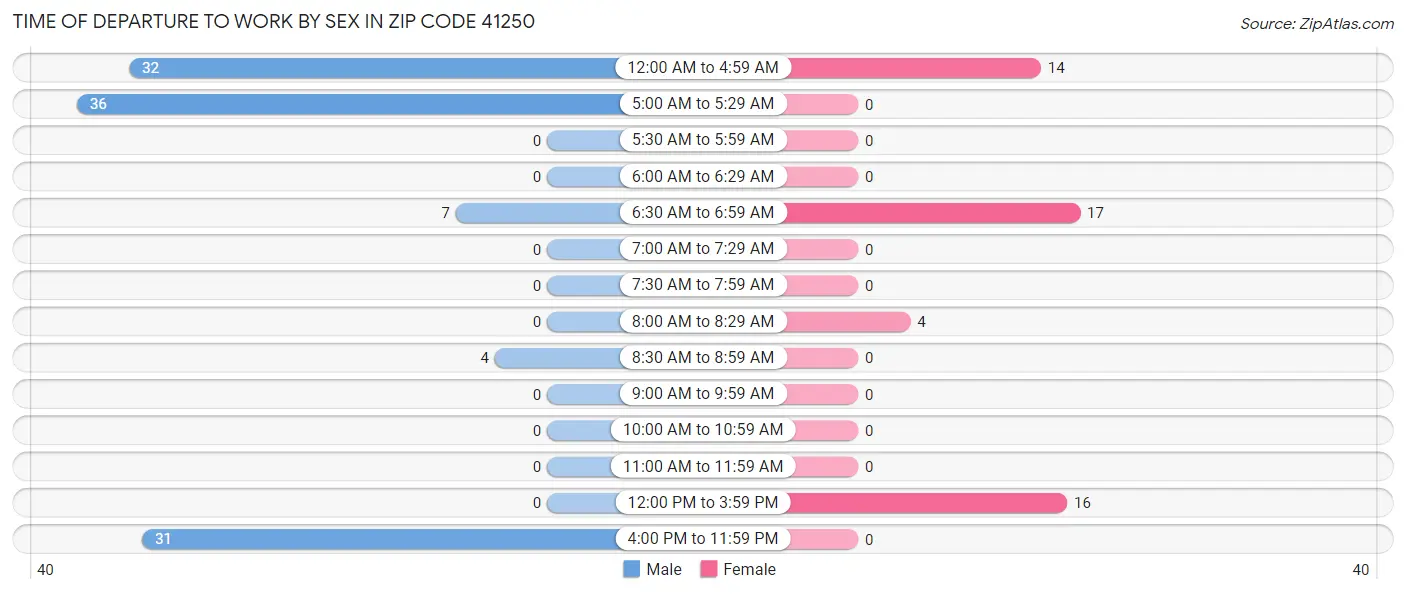 Time of Departure to Work by Sex in Zip Code 41250