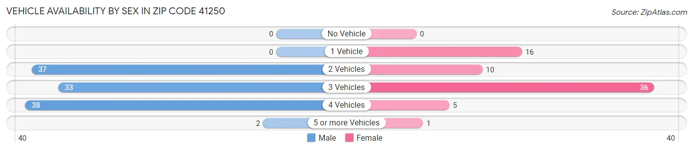Vehicle Availability by Sex in Zip Code 41250