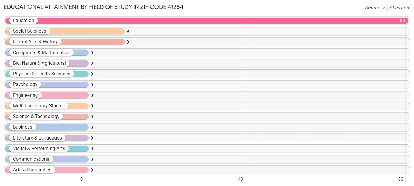 Educational Attainment by Field of Study in Zip Code 41254