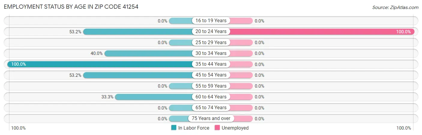 Employment Status by Age in Zip Code 41254