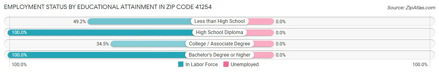 Employment Status by Educational Attainment in Zip Code 41254