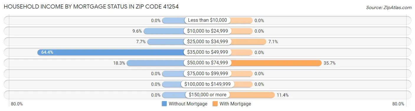Household Income by Mortgage Status in Zip Code 41254