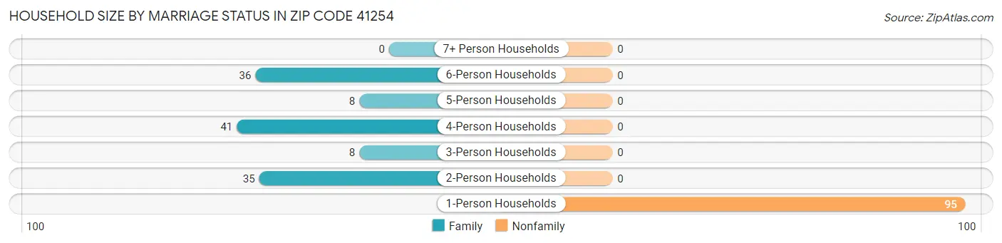 Household Size by Marriage Status in Zip Code 41254