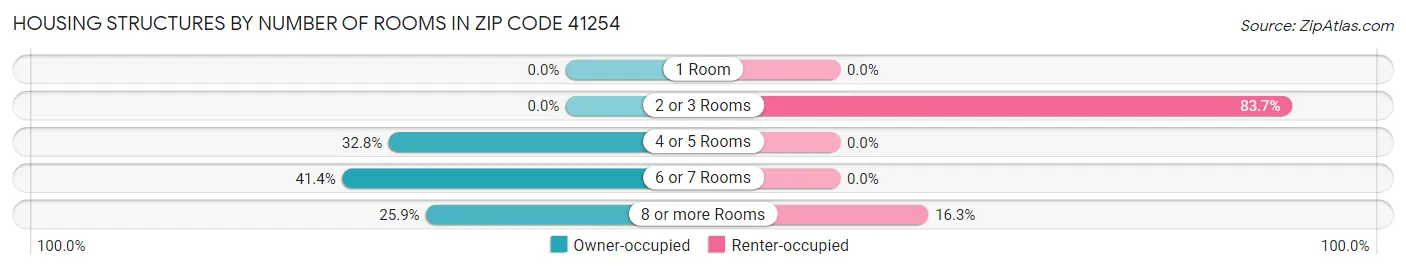 Housing Structures by Number of Rooms in Zip Code 41254