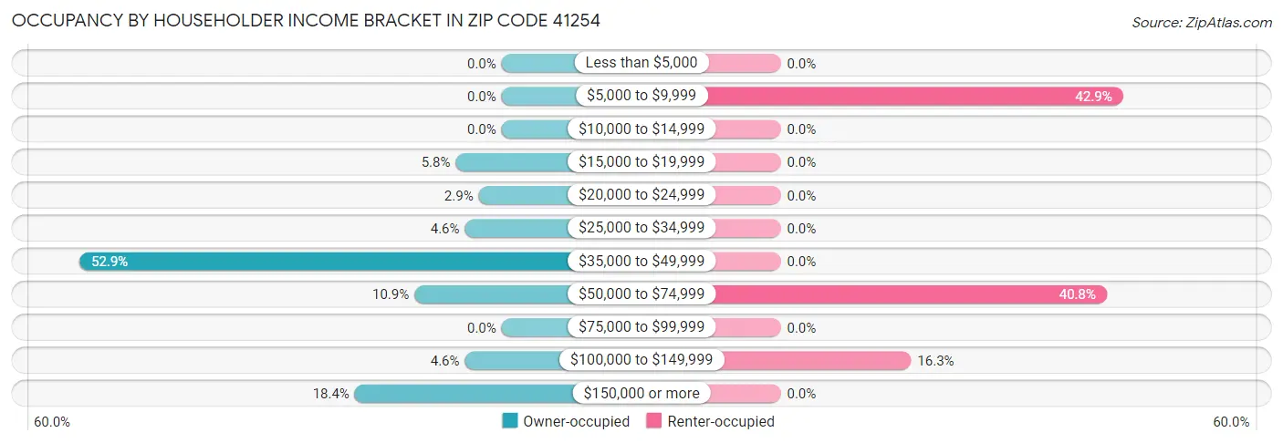 Occupancy by Householder Income Bracket in Zip Code 41254