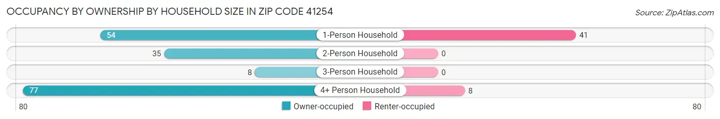 Occupancy by Ownership by Household Size in Zip Code 41254