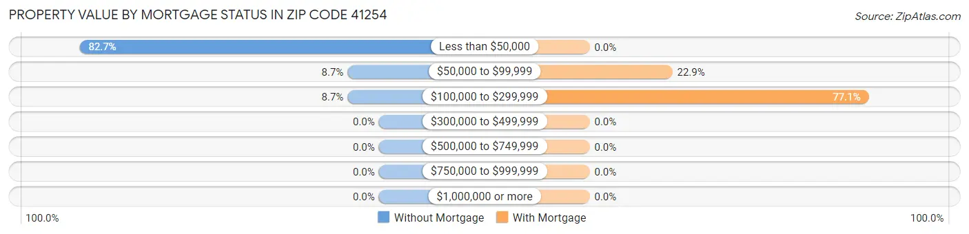 Property Value by Mortgage Status in Zip Code 41254