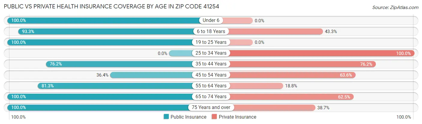 Public vs Private Health Insurance Coverage by Age in Zip Code 41254